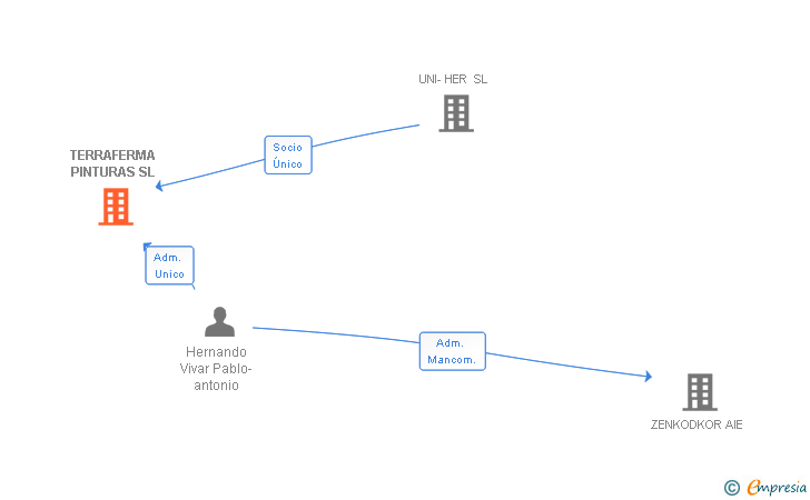 Vinculaciones societarias de TERRAFERMA PINTURAS SL