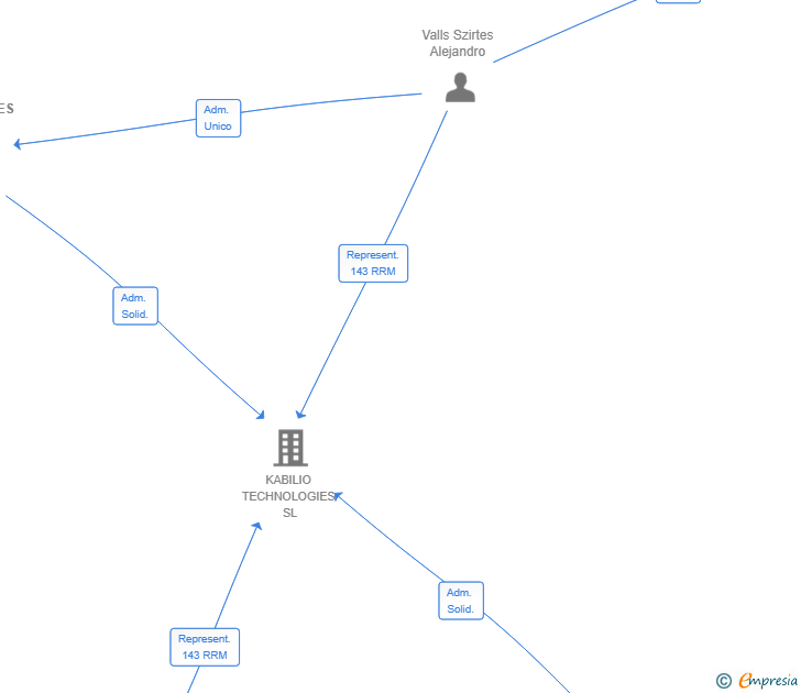 Vinculaciones societarias de MONKEY ADVENTURES SL