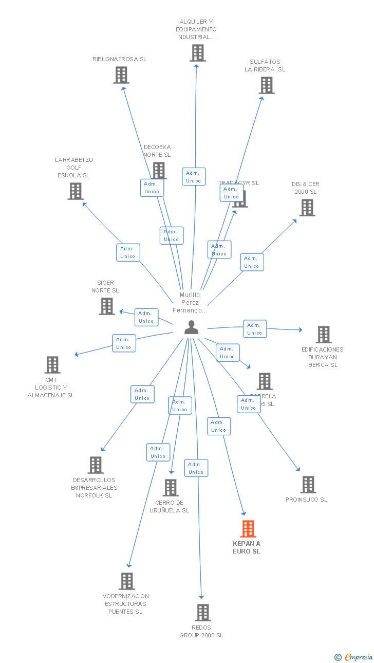 Vinculaciones societarias de KEPAN A EURO SL