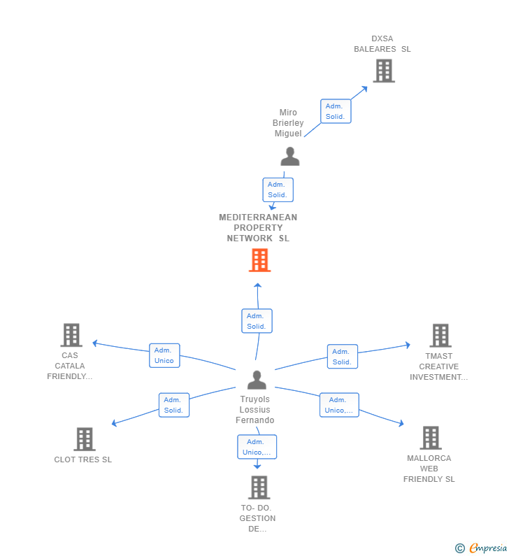 Vinculaciones societarias de MEDITERRANEAN PROPERTY NETWORK SL