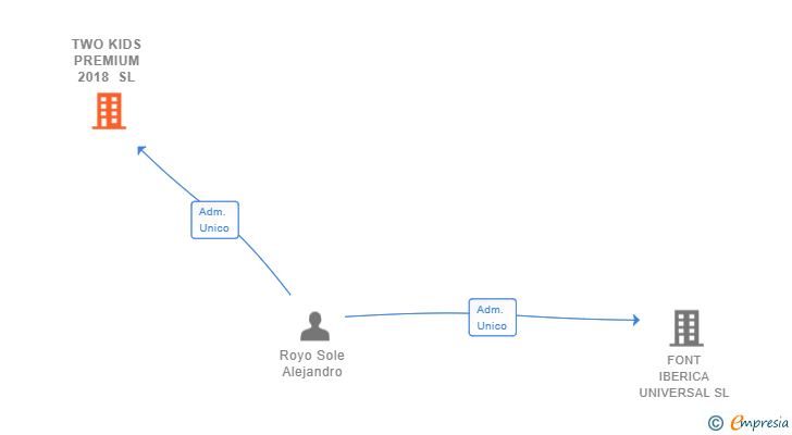 Vinculaciones societarias de TWO KIDS PREMIUM 2018 SL (EXTINGUIDA)