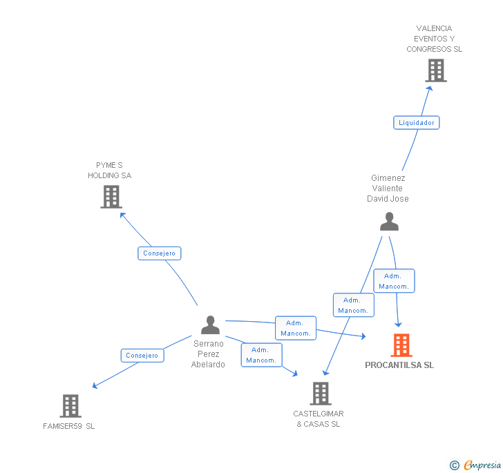 Vinculaciones societarias de PROCANTILSA SL