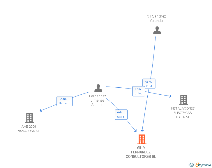 Vinculaciones societarias de GIL Y FERNANDEZ CONSULTORES SL