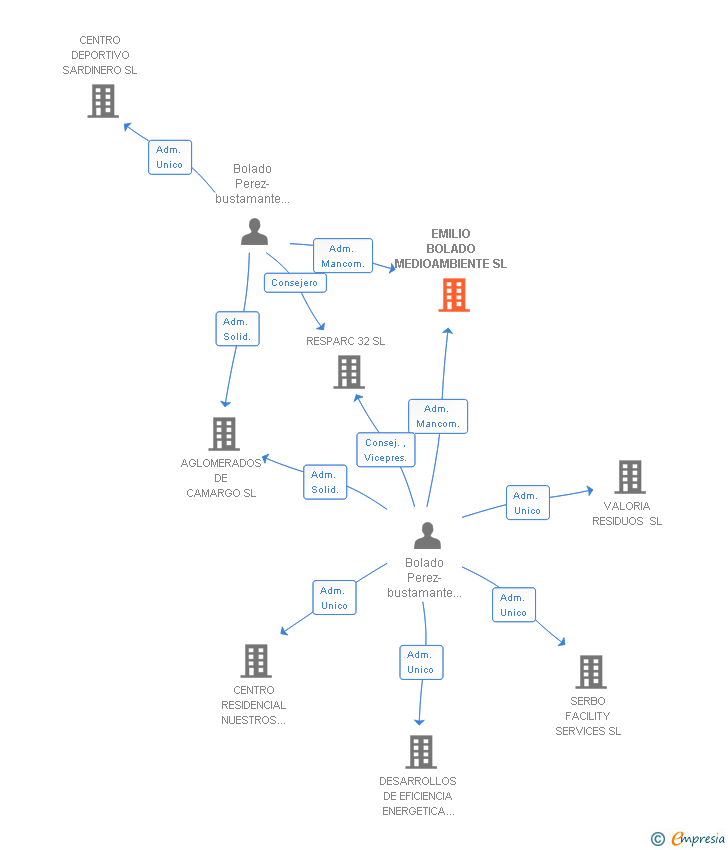 Vinculaciones societarias de EMILIO BOLADO MEDIOAMBIENTE SL