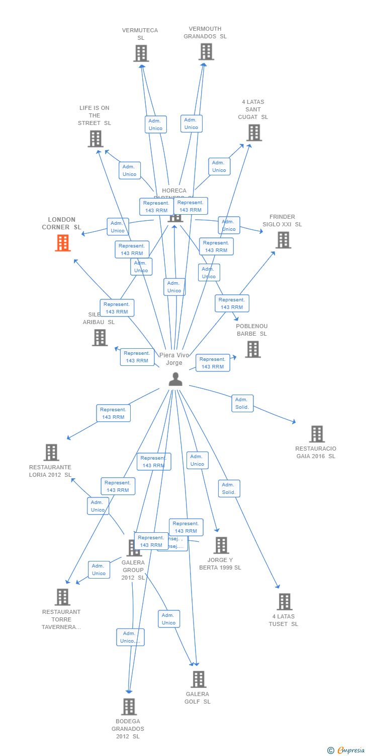 Vinculaciones societarias de LONDON CORNER SL