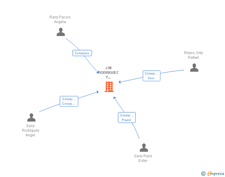 Vinculaciones societarias de J M RODRIGUEZ Y ASOCIADOS SA