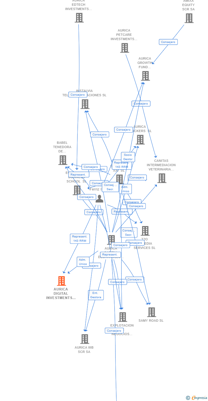 Vinculaciones societarias de AURICA DIGITAL INVESTMENTS SL