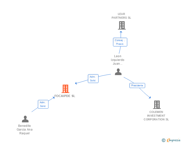 Vinculaciones societarias de FOCAIPDE SL