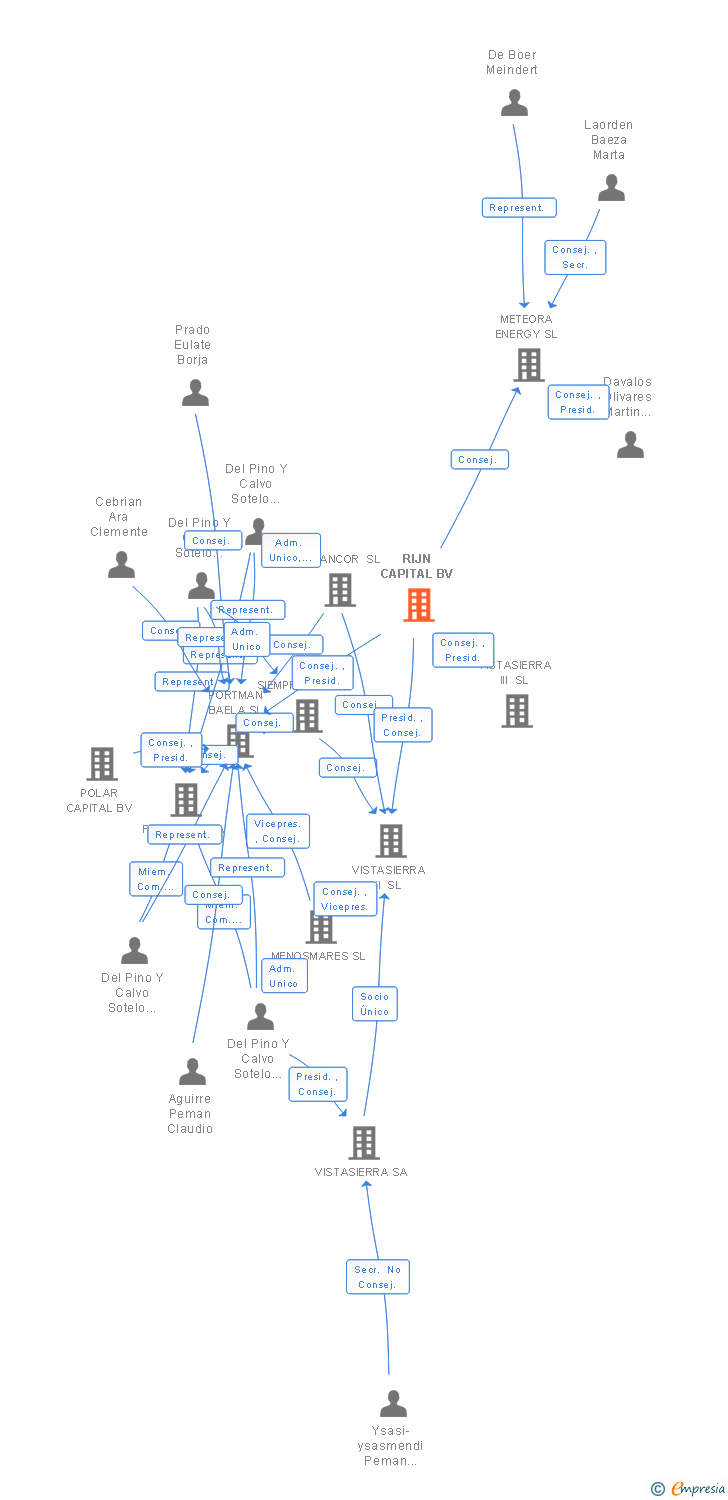 Vinculaciones societarias de RIJN CAPITAL BV