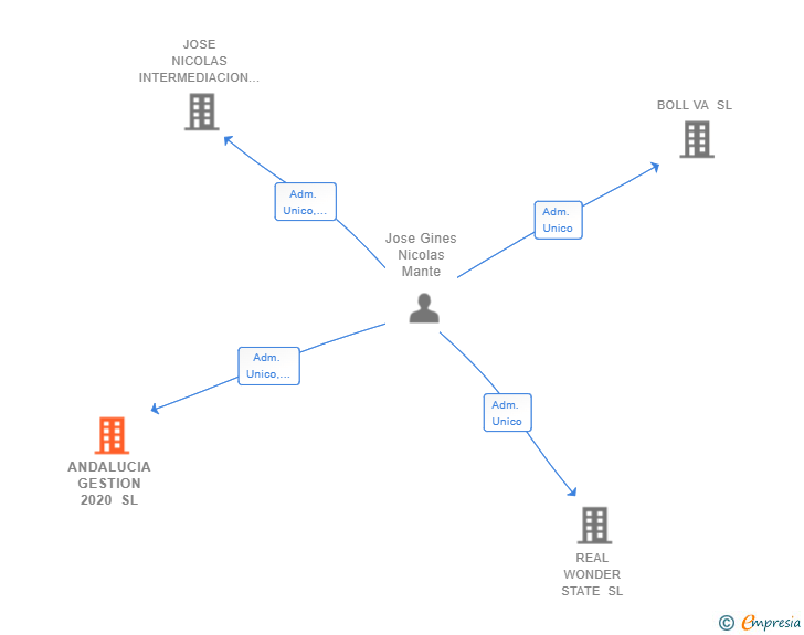 Vinculaciones societarias de ANDALUCIA GESTION 2020 SL