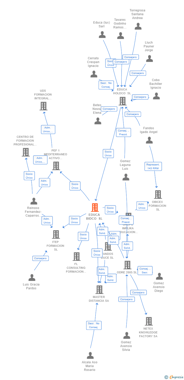 Vinculaciones societarias de EDUCA BIDCO SL