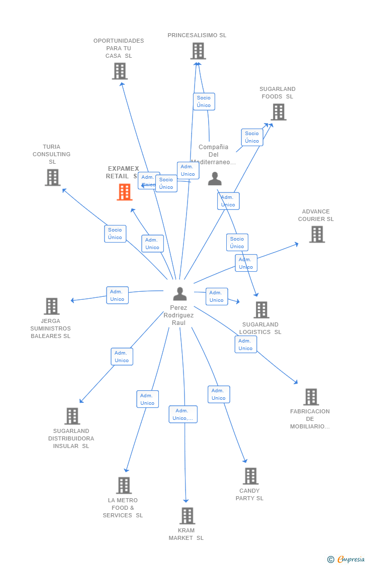 Vinculaciones societarias de EXPAMEX RETAIL SL