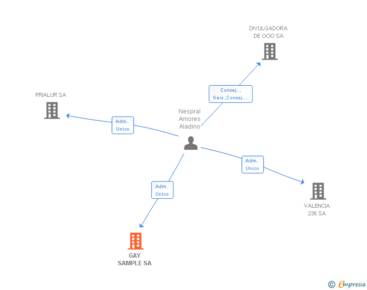 Vinculaciones societarias de GAY SAMPLE SA