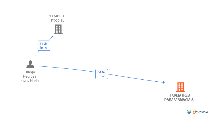 Vinculaciones societarias de FARMATRES PARAFARMACIA SL