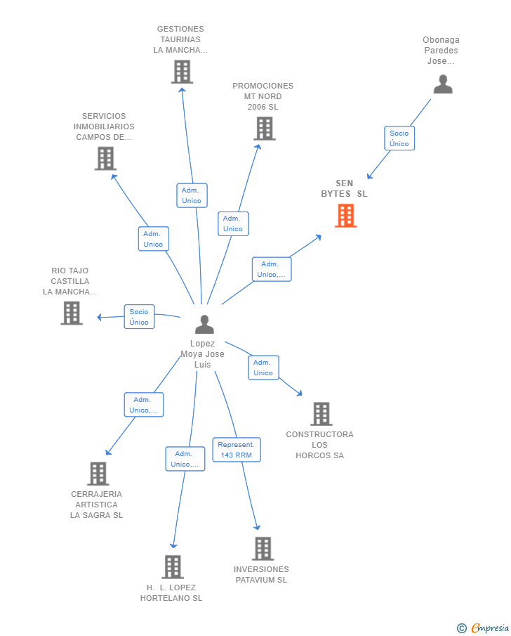 Vinculaciones societarias de SEN BYTES SL