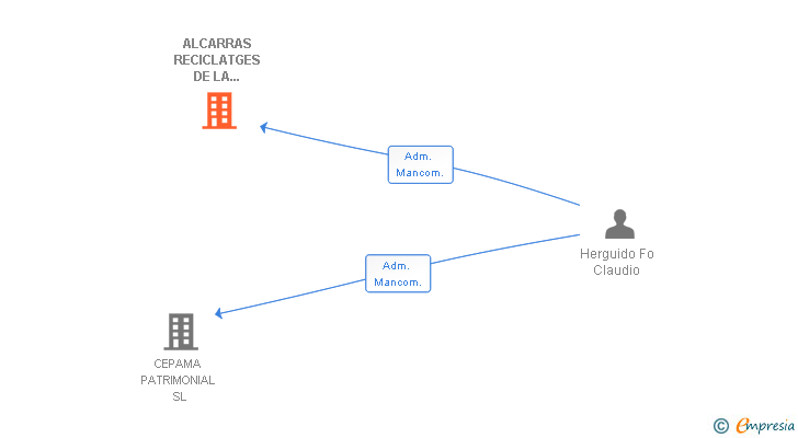 Vinculaciones societarias de ALCARRAS RECICLATGES DE LA CONSTRUCCIO SL