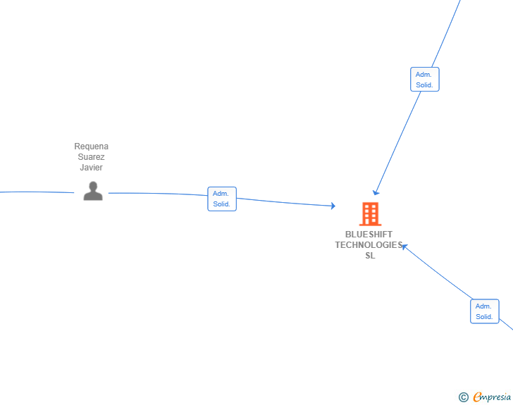 Vinculaciones societarias de BLUESHIFT TECHNOLOGIES SL