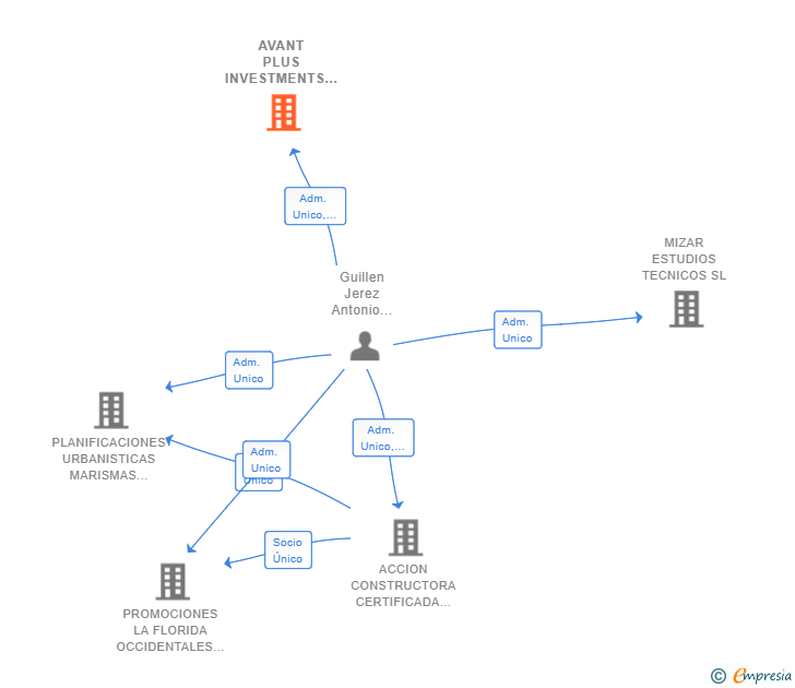 Vinculaciones societarias de AVANT PLUS INVESTMENTS SL