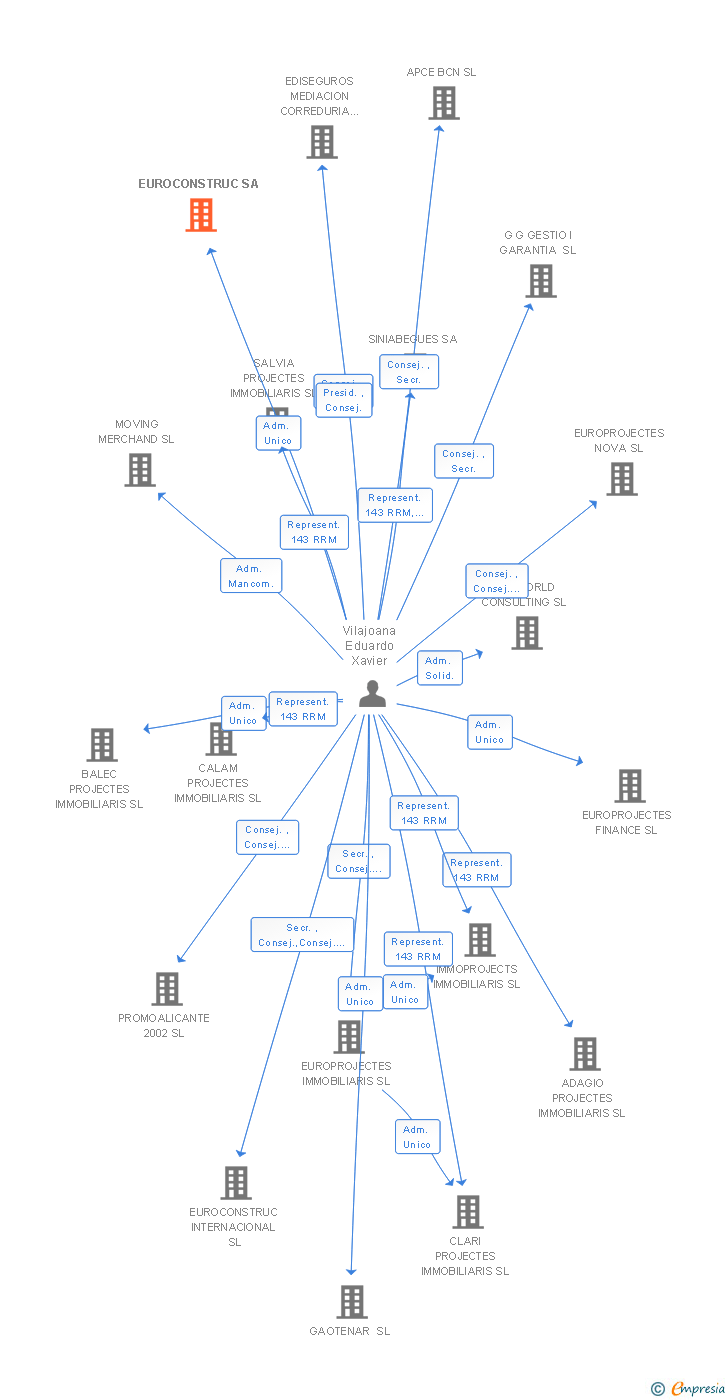 Vinculaciones societarias de EUROCONSTRUC SA