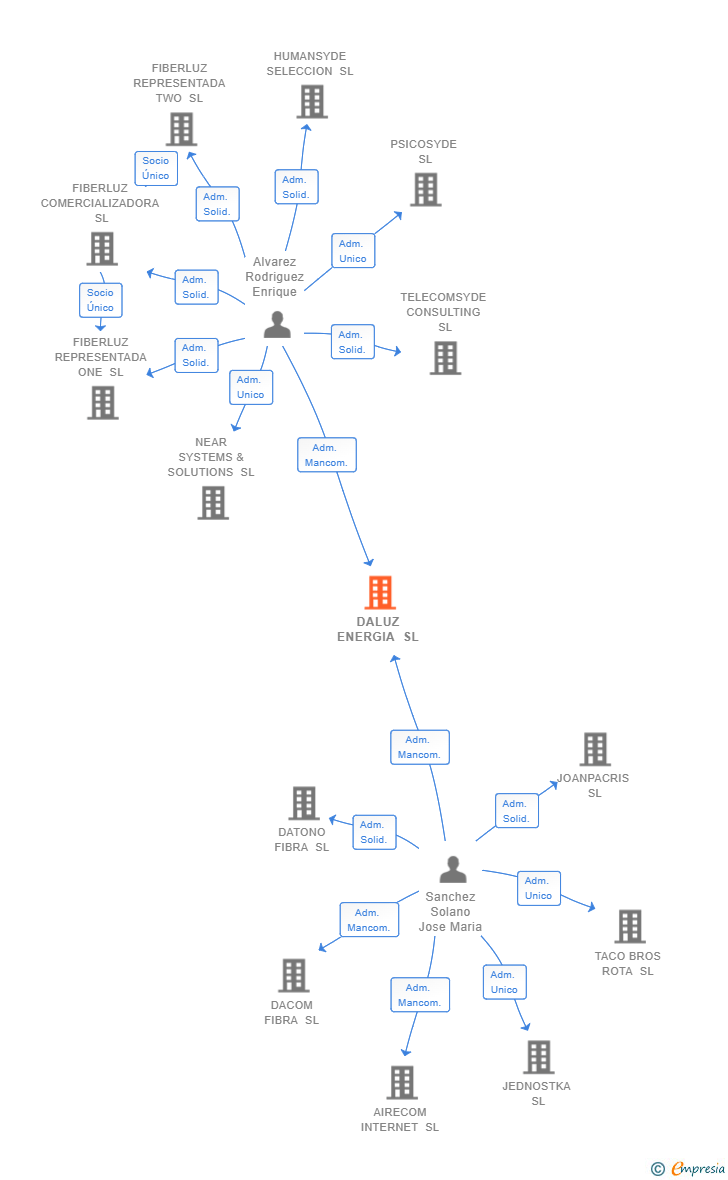 Vinculaciones societarias de DALUZ ENERGIA SL