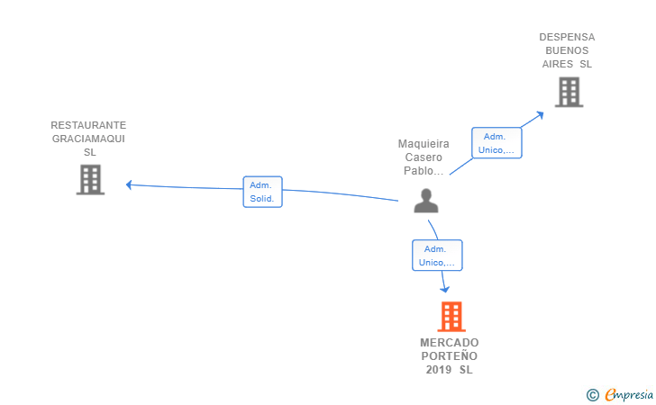 Vinculaciones societarias de MERCADO PORTEÑO 2019 SL