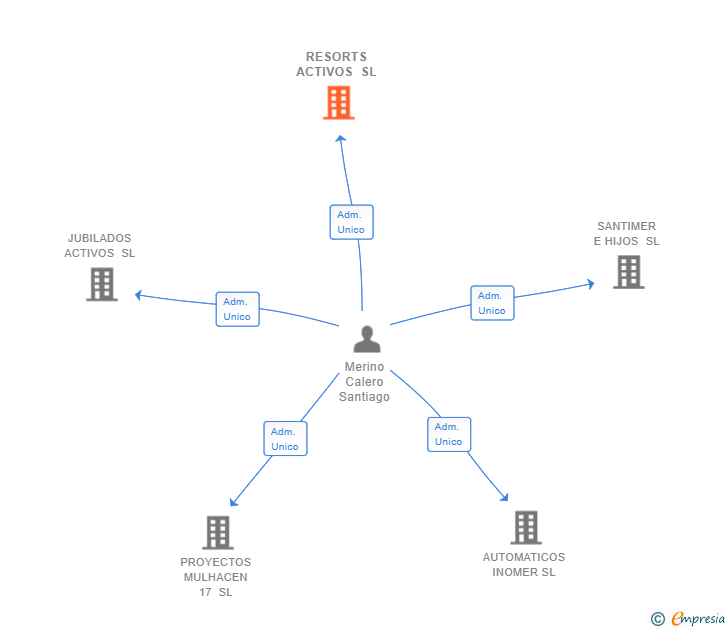 Vinculaciones societarias de RESORTS ACTIVOS SL