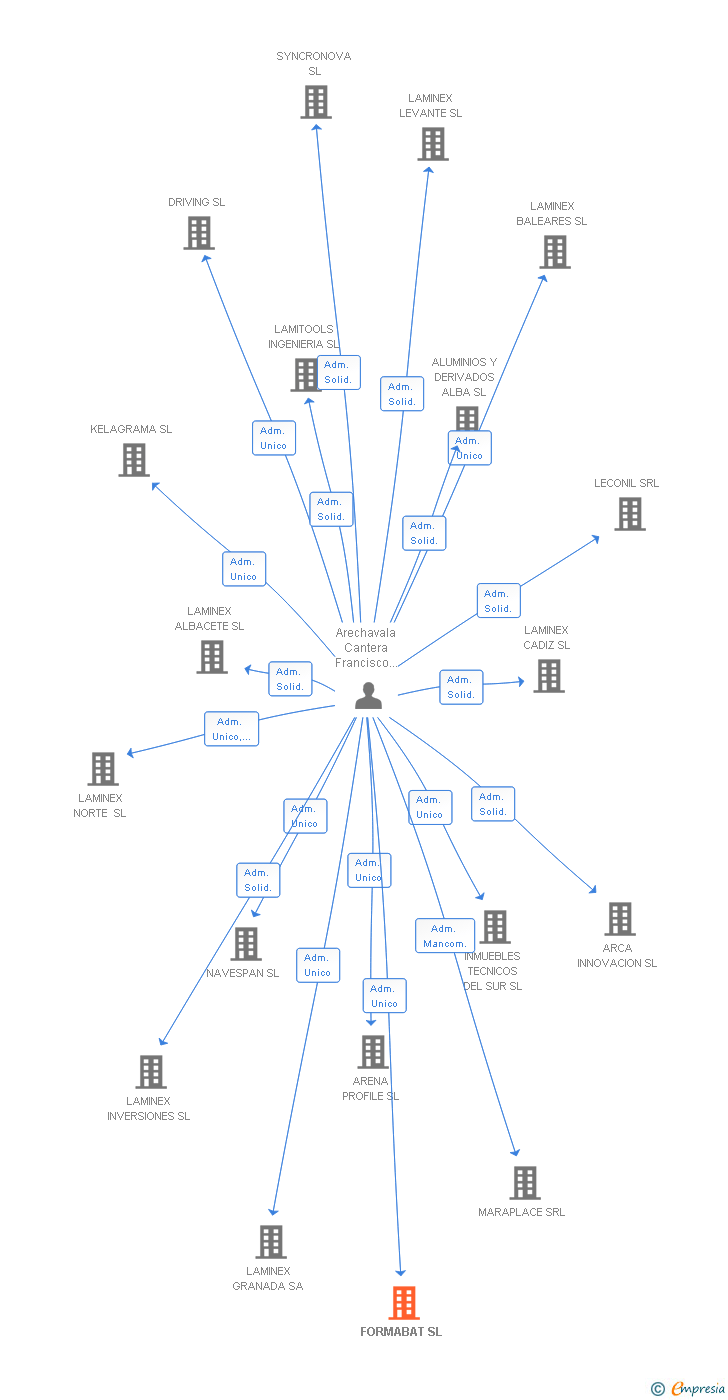 Vinculaciones societarias de FORMABAT SL