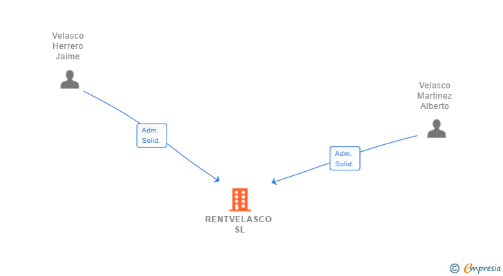Vinculaciones societarias de RENTVELASCO SL