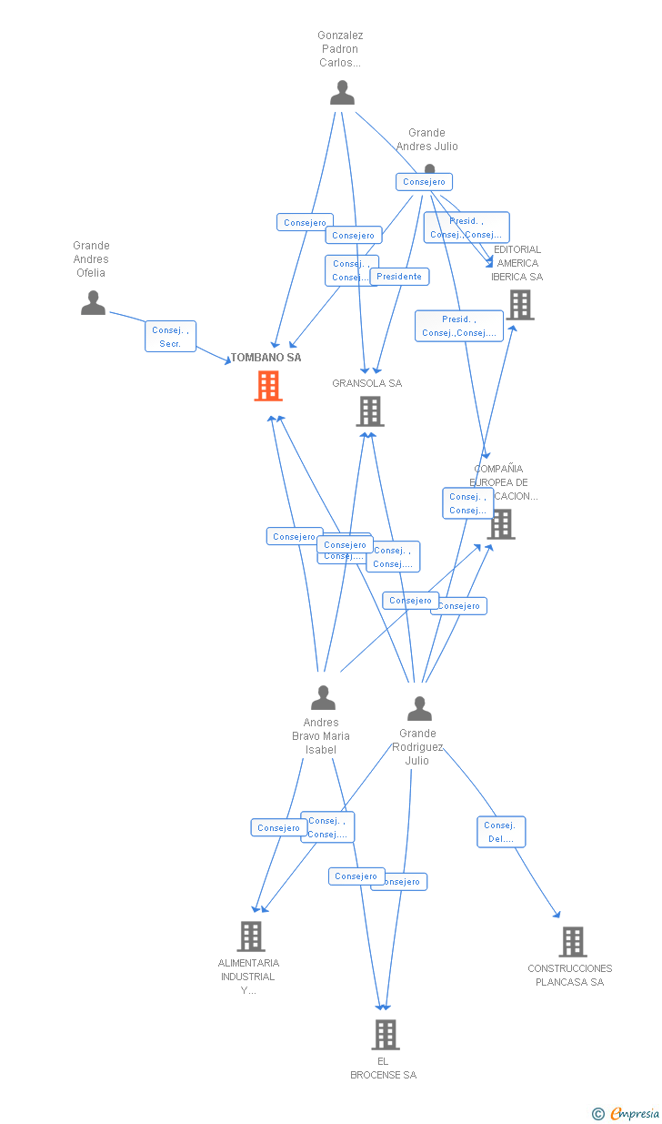 Vinculaciones societarias de TOMBANO CAPITAL SL