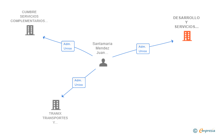 Vinculaciones societarias de DESARROLLO Y SERVICIOS PLENOS SL
