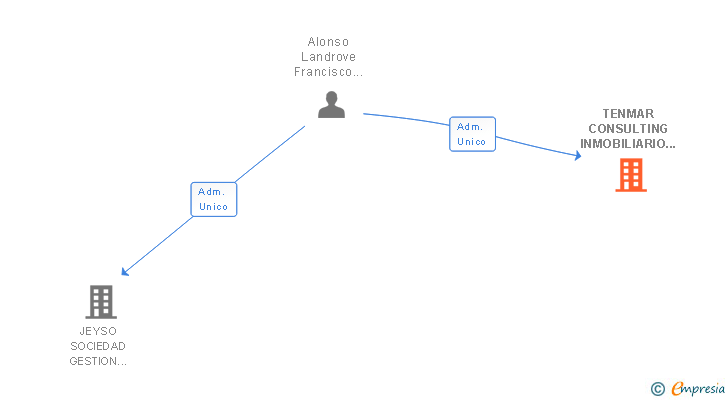 Vinculaciones societarias de TENMAR CONSULTING INMOBILIARIO SL