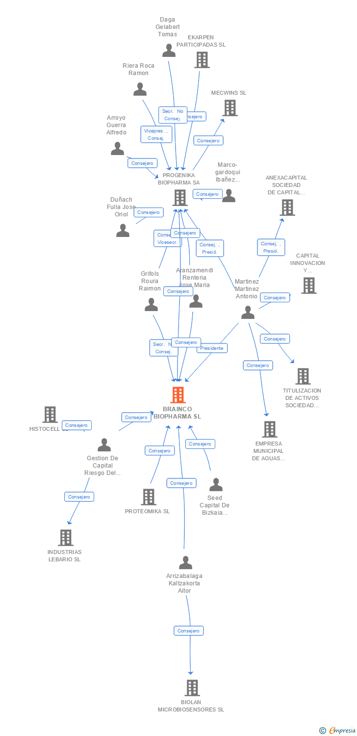 Vinculaciones societarias de BRAINCO BIOPHARMA SL