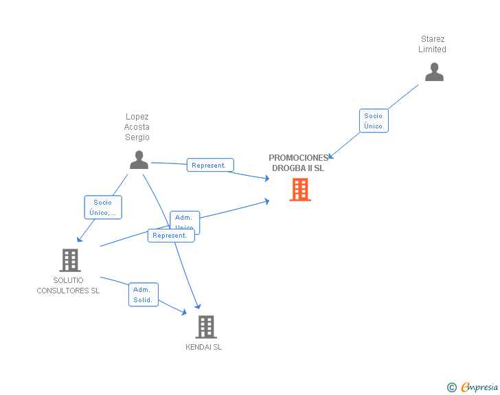 Vinculaciones societarias de PROMOCIONES DROGBA II SL