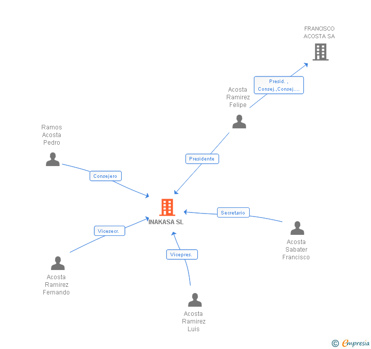 Vinculaciones societarias de INAKASA SL