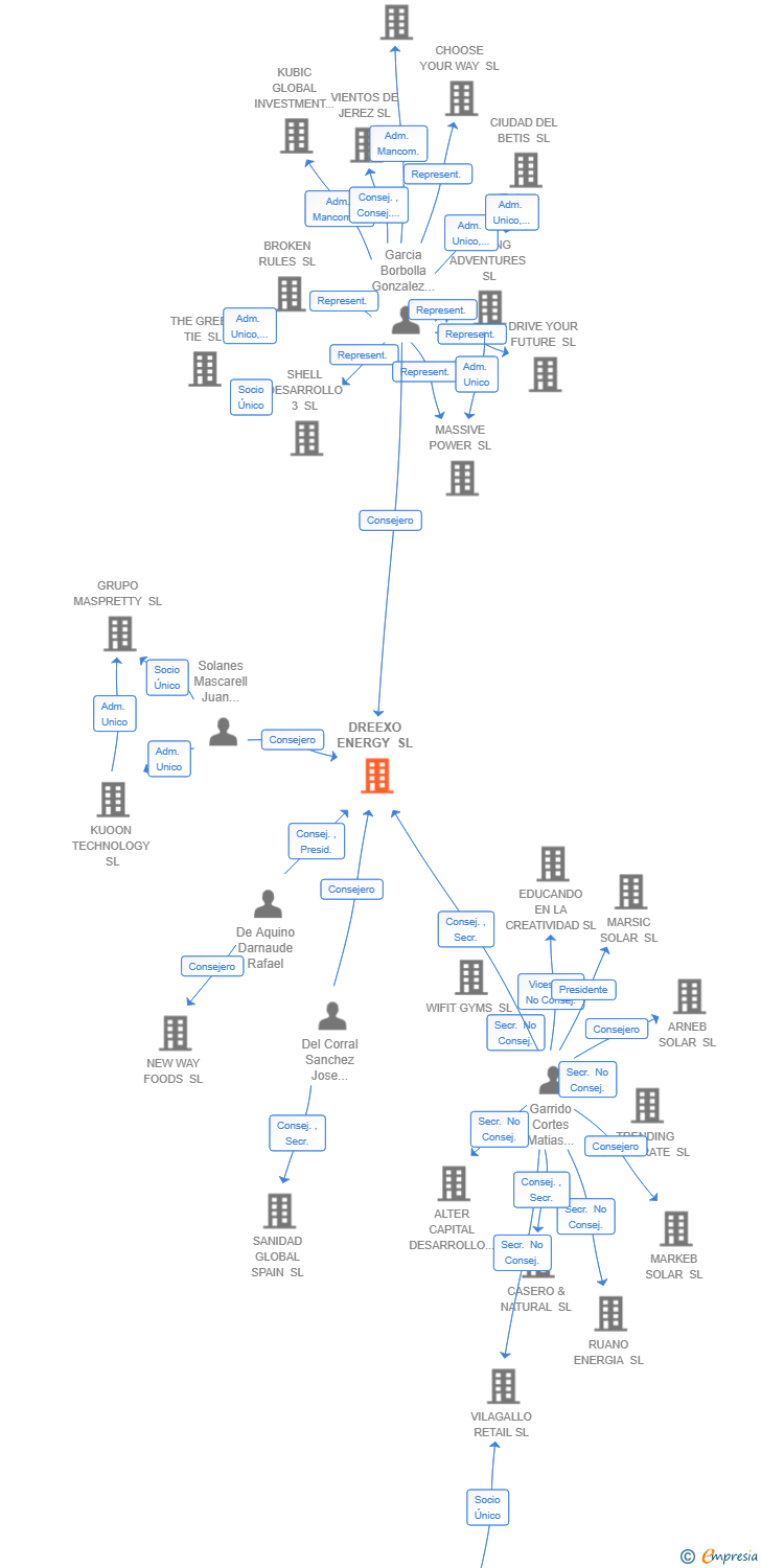 Vinculaciones societarias de DREEXO ENERGY SL