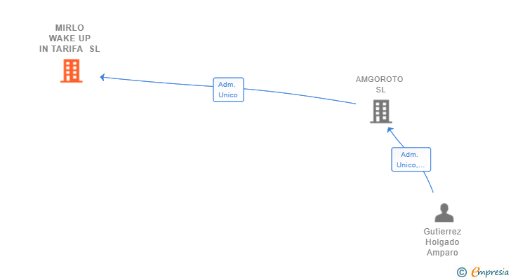Vinculaciones societarias de MIRLO WAKE UP IN TARIFA SL