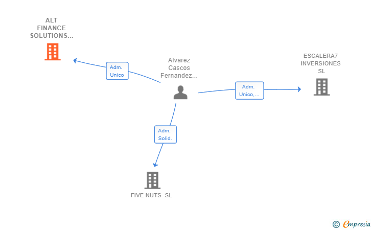 Vinculaciones societarias de ALT FINANCE SOLUTIONS SL