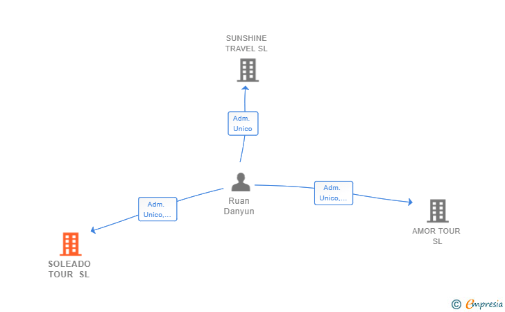 Vinculaciones societarias de SOLEADO TOUR SL