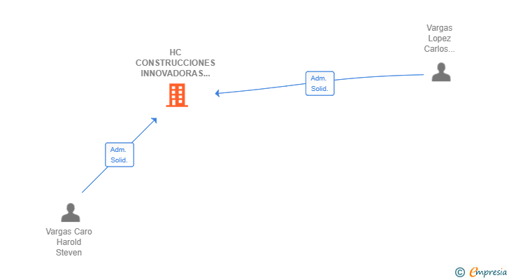 Vinculaciones societarias de HC CONSTRUCCIONES INNOVADORAS SL
