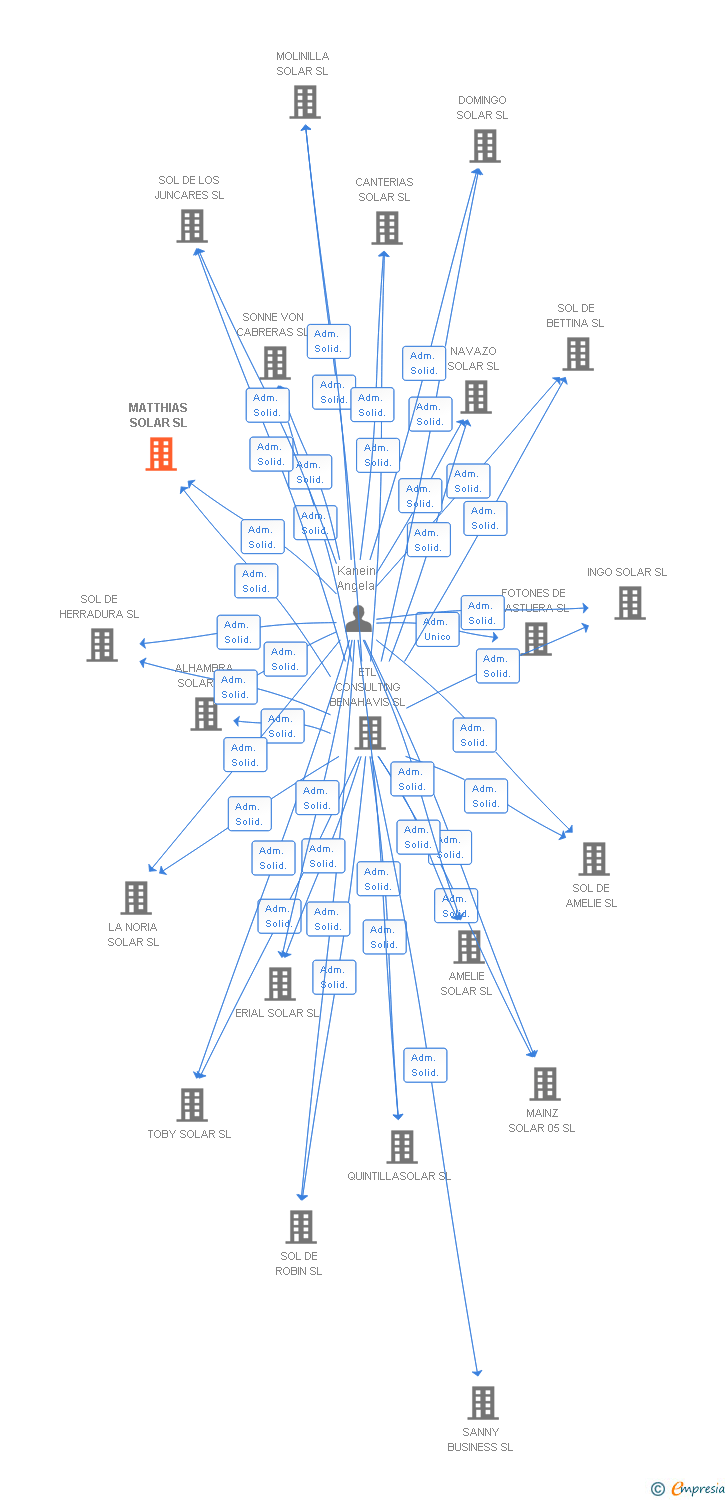 Vinculaciones societarias de MATTHIAS SOLAR SL