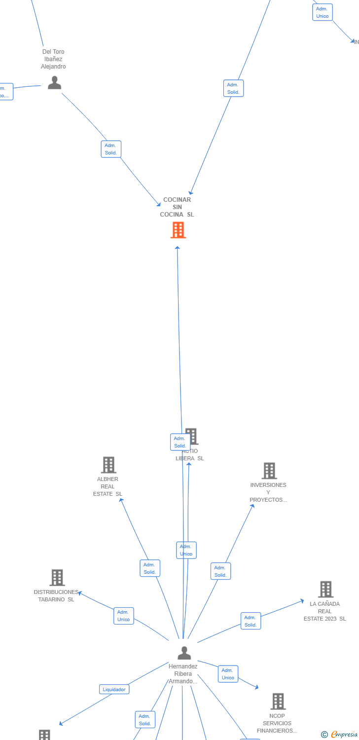 Vinculaciones societarias de COCINAR SIN COCINA SL