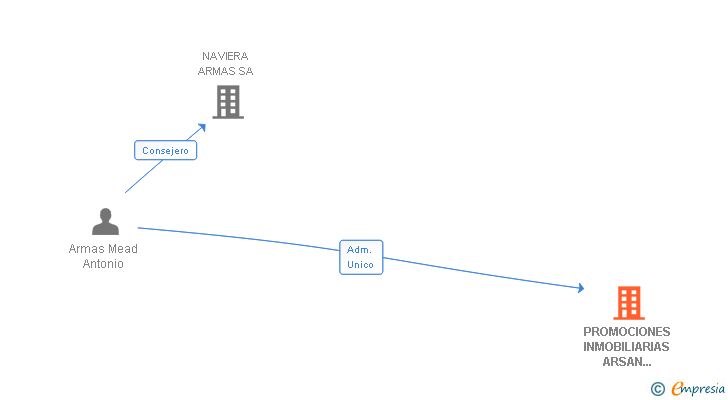 Vinculaciones societarias de PROMOCIONES INMOBILIARIAS ARSAN CANARIAS 2030 SL