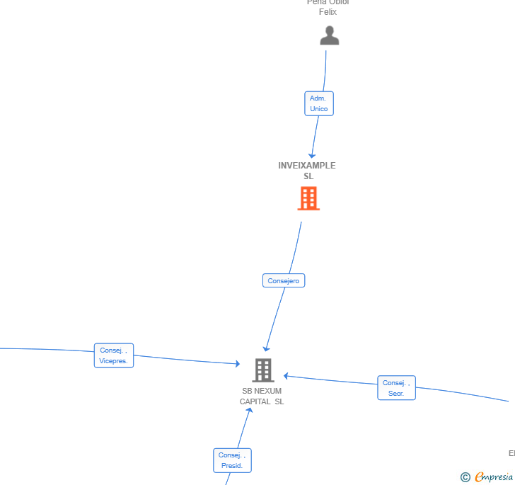 Vinculaciones societarias de INVEIXAMPLE SL