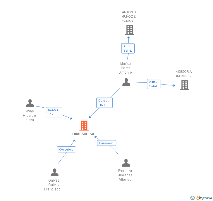 Vinculaciones societarias de TAMESUR SA