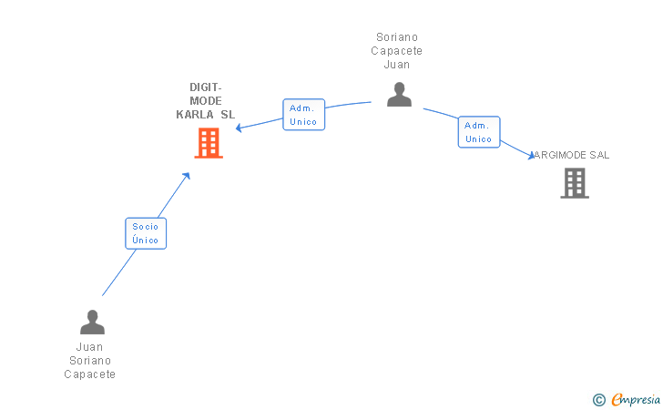 Vinculaciones societarias de DIGIT-MODE KARLA SL