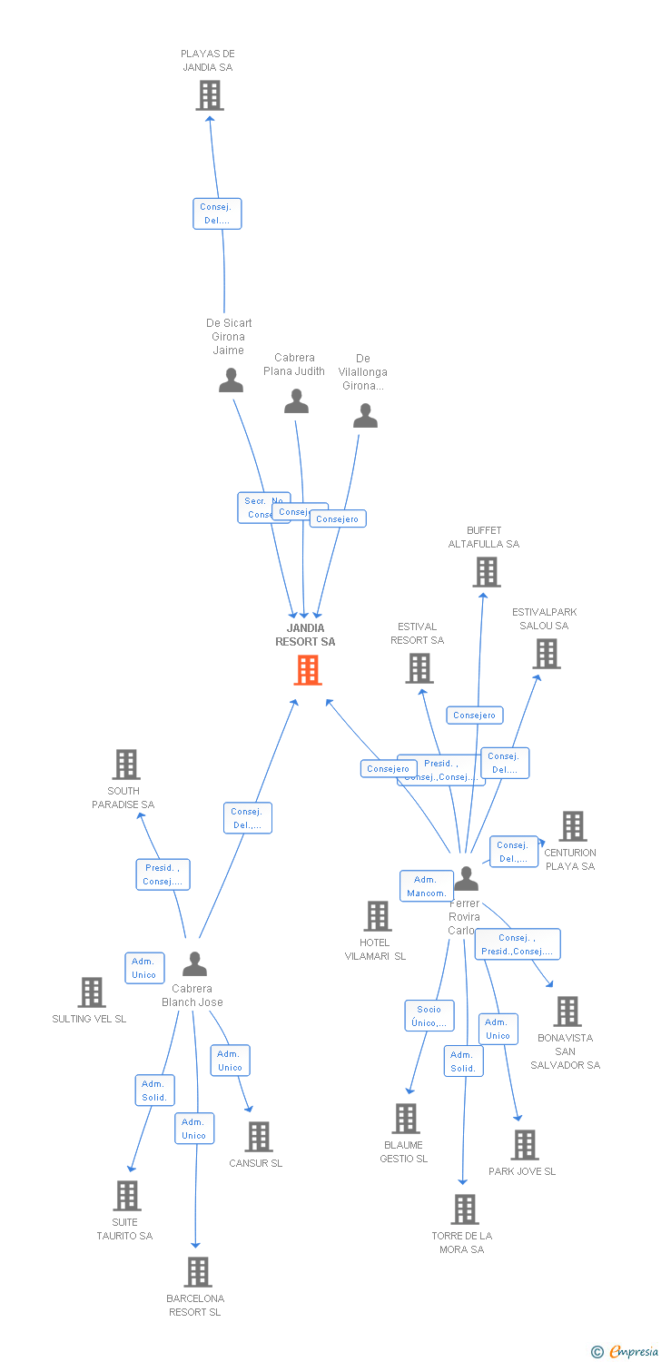 Vinculaciones societarias de JANDIA RESORT SA