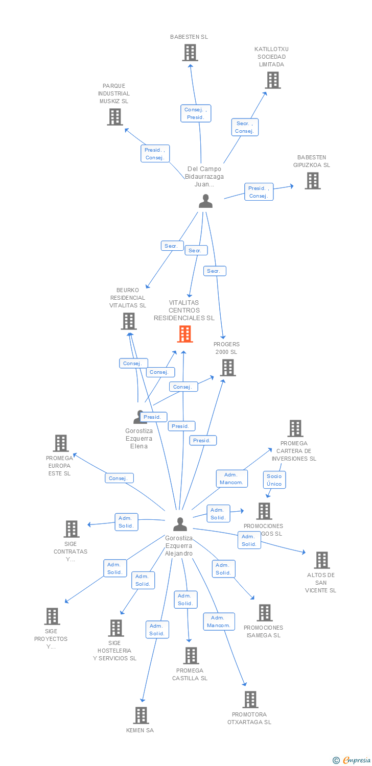 Vinculaciones societarias de VITALITAS CENTROS RESIDENCIALES SL