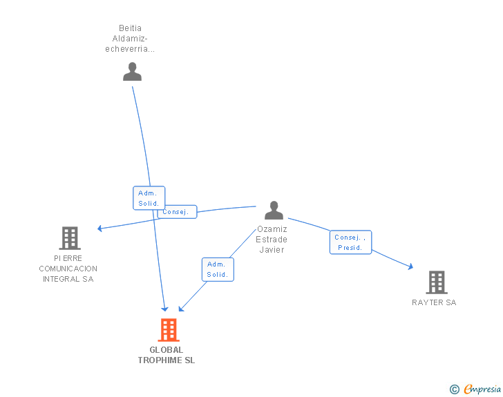 Vinculaciones societarias de GLOBAL TROPHIME SL