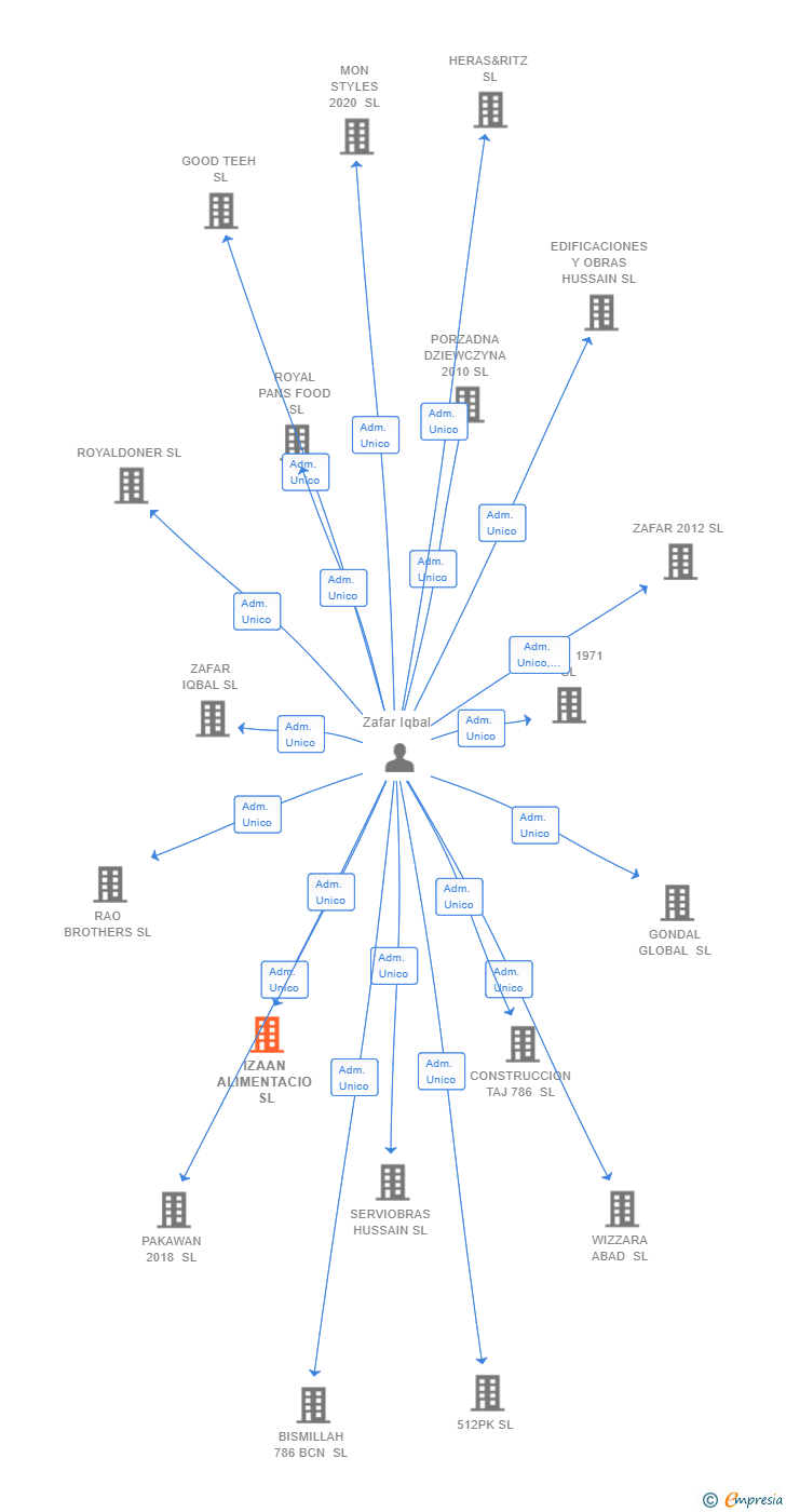 Vinculaciones societarias de IZAAN ALIMENTACIO SL