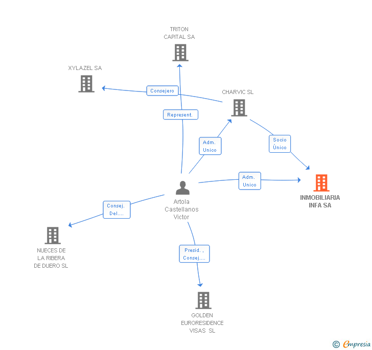 Vinculaciones societarias de INMOBILIARIA INFA SA
